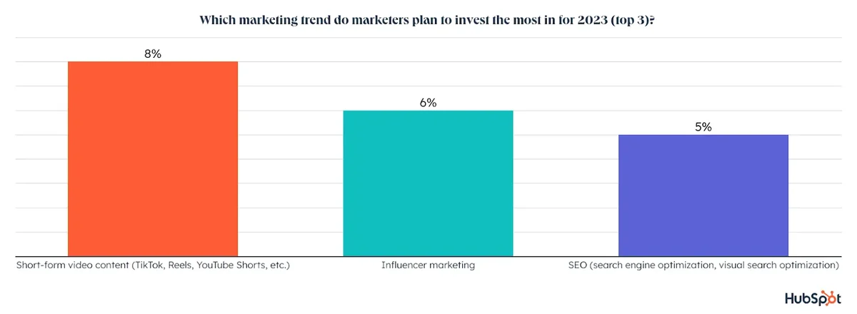 hubspot-blog-marketing-industry-trends-report_35